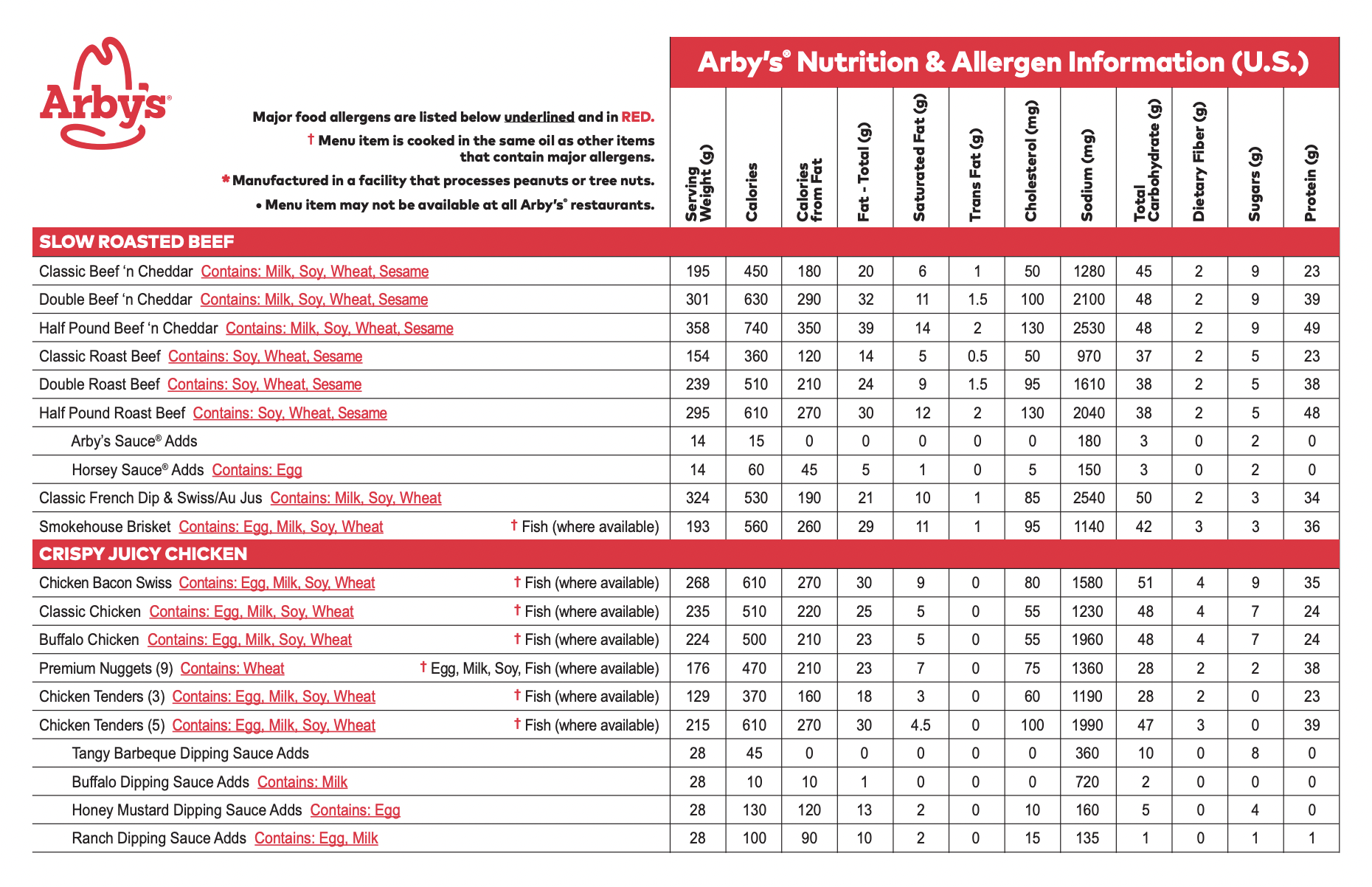 Nutrition & Allergen Information for IHOP® Restaurants Menu